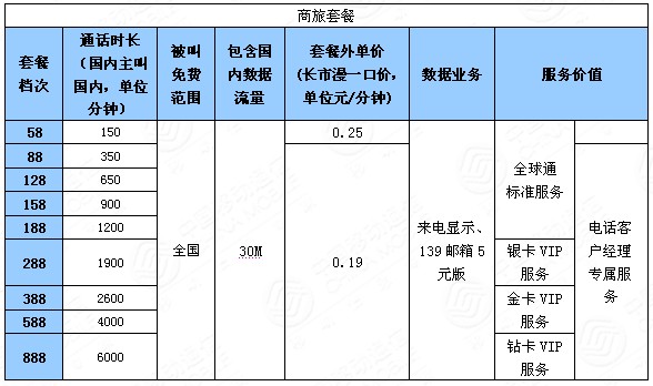 世界電信日中移動下調(diào)全球通資費