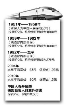 火車(chē)票強(qiáng)制保費(fèi)隨票價(jià)上漲 保額20年不變?cè)赓|(zhì)疑(圖)