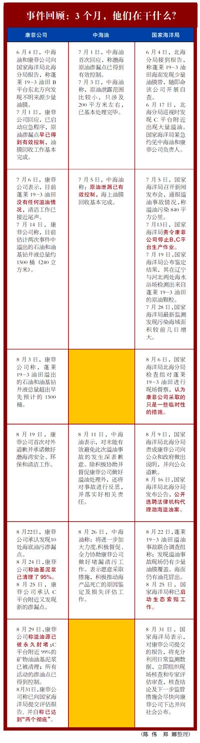 渤海溢油事件進入關鍵節(jié)點 索賠金額成新焦點