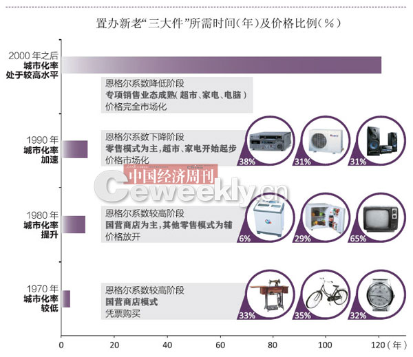 房子車(chē)子票子 置辦“新三大件”要花121年？