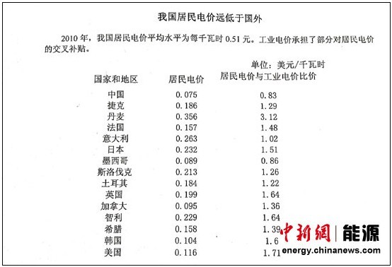 發(fā)改委：我居民電價(jià)遠(yuǎn)低于國(guó)外 高收入家庭費(fèi)電