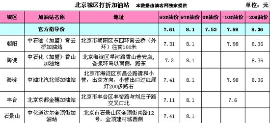 盤點(diǎn)京城打折加油站(附表)