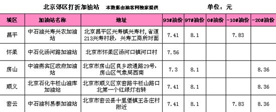 盤點(diǎn)京城打折加油站(附表)