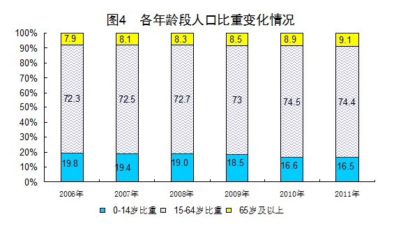 2011勞動(dòng)年齡人口比重74.4% 2002來首下降