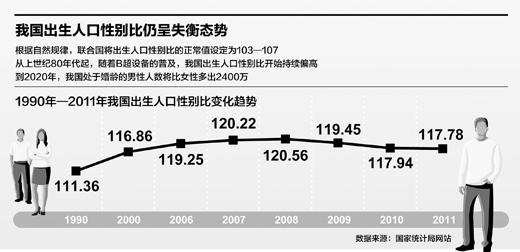 我國(guó)出生性別比首次