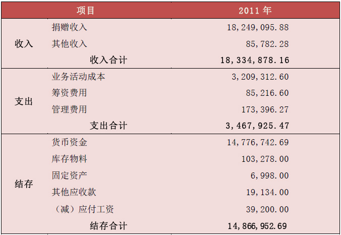 免費(fèi)午餐基金公開財(cái)務(wù)報(bào)告:為何大部分善款尚未使用