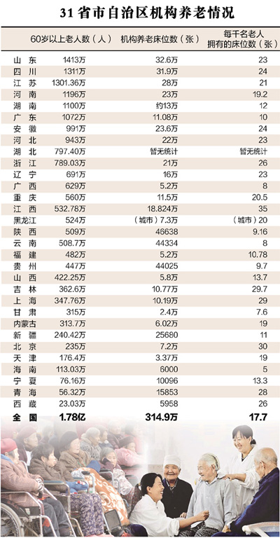 未富先老怎么養(yǎng)：養(yǎng)老床位，到底有多缺？