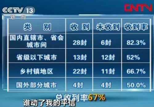 調(diào)查稱國內(nèi)平信郵寄丟失率達(dá)33% 郵局不賠償