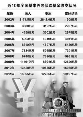 專家：空賬≠虧空 養(yǎng)老金不會(huì)缺口18.3萬(wàn)億元