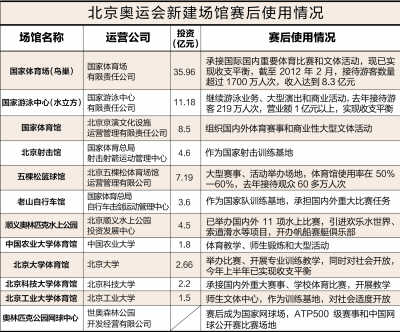 奧運場館閑置照片引熱議 調(diào)查:鳥巢水立方收支平衡