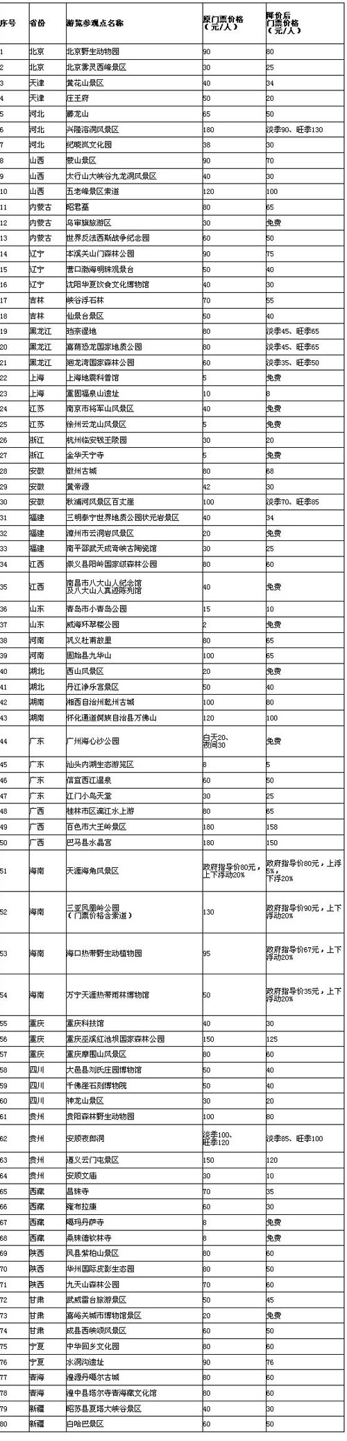 全國80家景區(qū)門票價(jià)格將下調(diào) 平均降幅37%(圖)