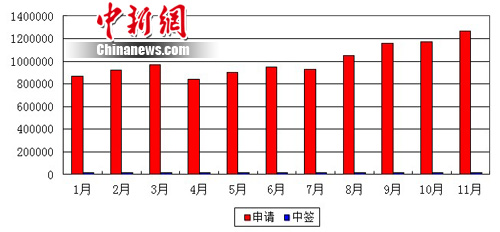 北京個(gè)人購(gòu)車(chē)搖號(hào)申請(qǐng)數(shù)達(dá)126萬(wàn) 中簽率降至67:1