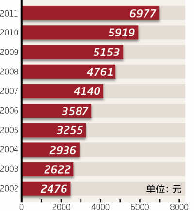 國家統(tǒng)計(jì)局:糧食生產(chǎn)“九連增”農(nóng)民增收“九連快”