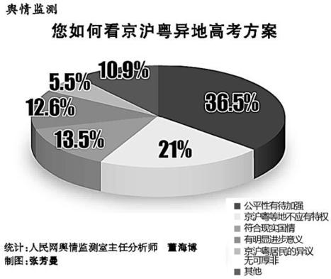 解碼異地高考方案 “北上廣”難在哪？