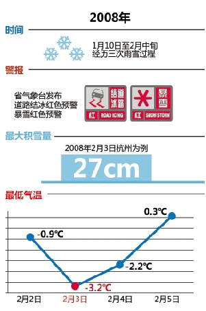 08年雨雪冰凍災(zāi)害會不會重演? 目前還不好說