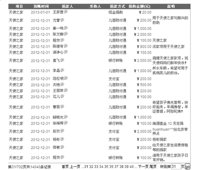 680萬捐款不翼而飛 天使媽媽承認(rèn)私設(shè)小金庫受捐