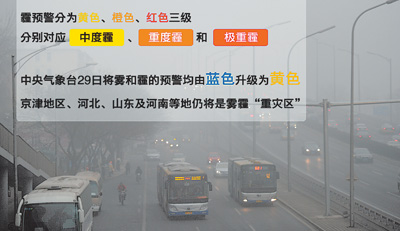 PM2.5成霾預警分級指標