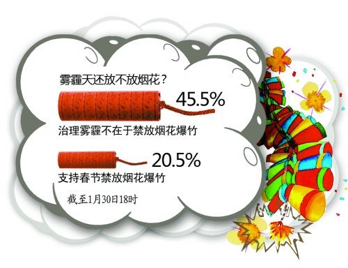 當(dāng)年味兒遇到PM2.5，鞭炮是放還是不放？