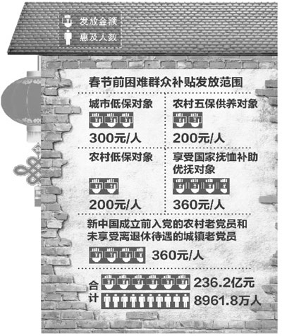 中央財政236億一次性春節(jié)