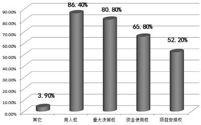 研究稱破解“一把手”監(jiān)督難題 選人用人權是重點