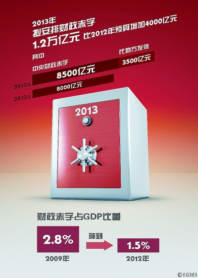 2013年我國赤字增至1.2萬億元 安全嗎？用在哪？