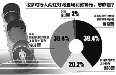 多地嚴查行人闖紅燈 媒體吁勿運動式執(zhí)法