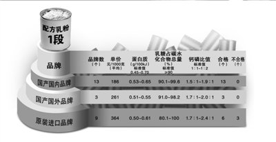 中乳協(xié)稱國產(chǎn)奶粉質(zhì)量優(yōu)于進(jìn)口 標(biāo)準(zhǔn)世界最嚴(yán)