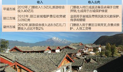 古城收費(fèi)，錢怎么用？
