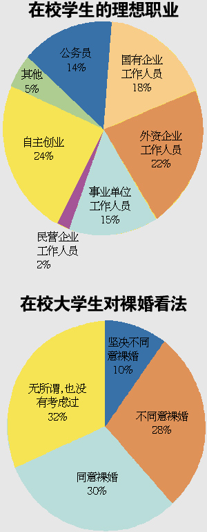 青年現(xiàn)狀調(diào)查：學(xué)生壓力大碩士最悲摧 擇偶更趨理性