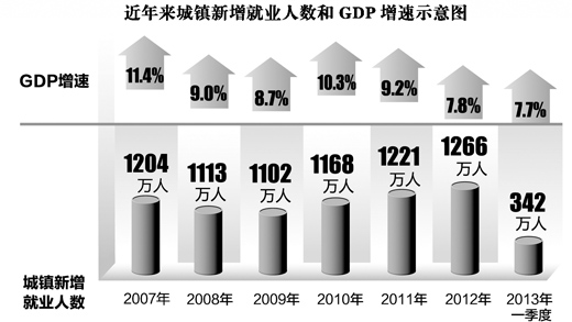 經(jīng)濟(jì)放緩，就業(yè)為何仍向上