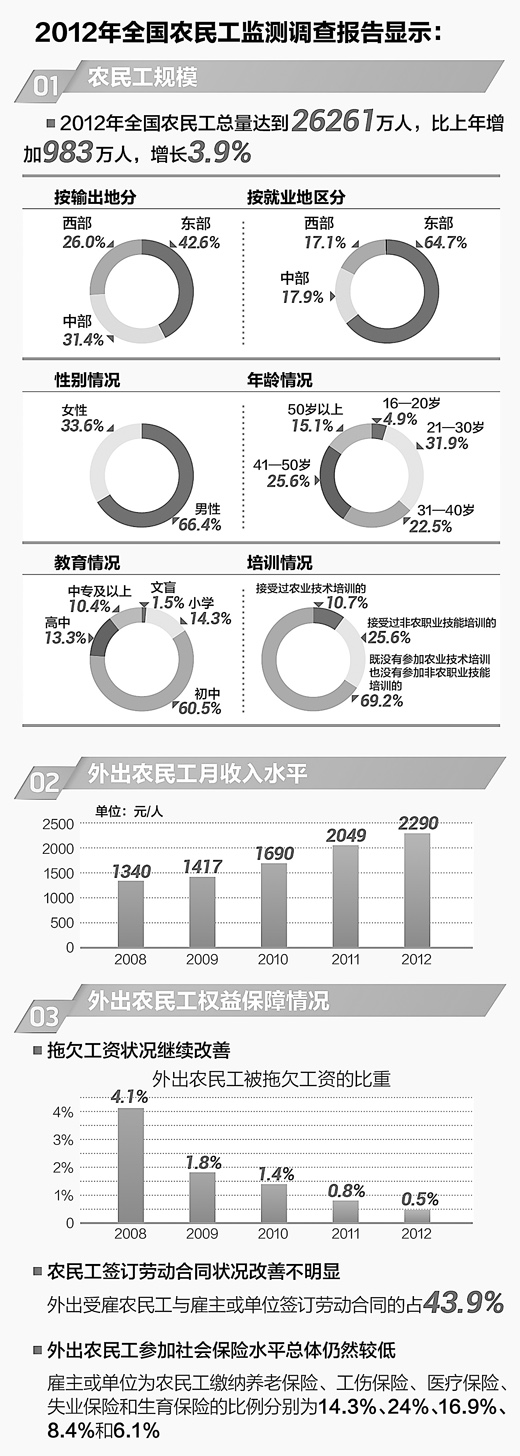 我國(guó)農(nóng)民工總數(shù)超2.6億 人均月收入2290元
