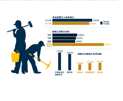 我國(guó)農(nóng)民工總量超過2.6億 外出農(nóng)民工月入2290元