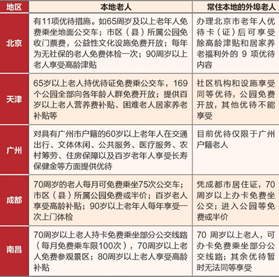 關(guān)注老年人權(quán)益保障:外地老人,
