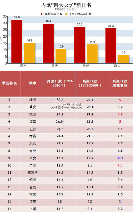 福州、重慶、杭州、南昌成“新四大火爐”