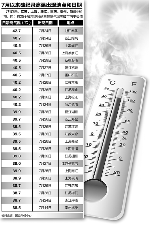 多地高溫持續(xù)時間和強度破紀錄 8月份部分地區(qū)可能更熱（熱點解讀）