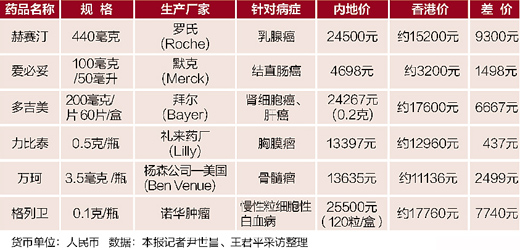 一種藥品只有內(nèi)地的60% 在港買藥為啥便宜這么多