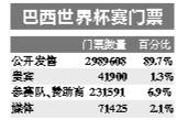巴西世界杯賽門票網(wǎng)上預(yù)售 公眾抱怨價(jià)格過(guò)高