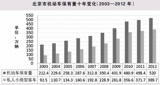 四問“擁堵費(fèi)”：能治堵嗎？能管住公車嗎？
