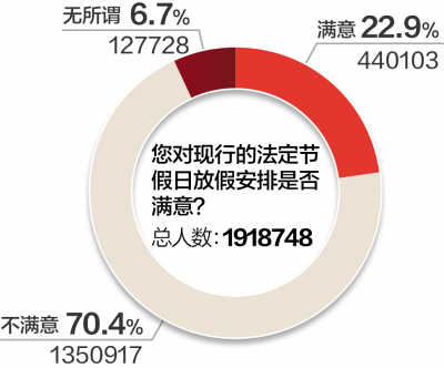 200萬人次參與放假安排調(diào)查 七成網(wǎng)友不滿意