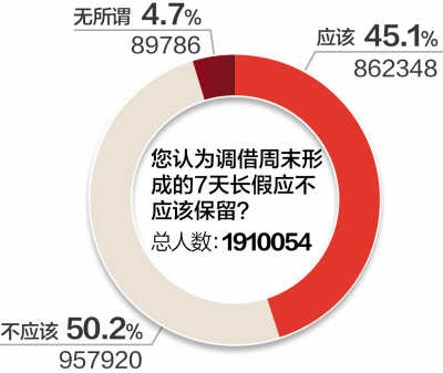 200萬人次參與放假安排調(diào)查 七成網(wǎng)友不滿意