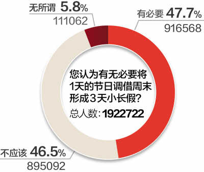 200萬人次參與放假安排調(diào)查 七成網(wǎng)友不滿意
