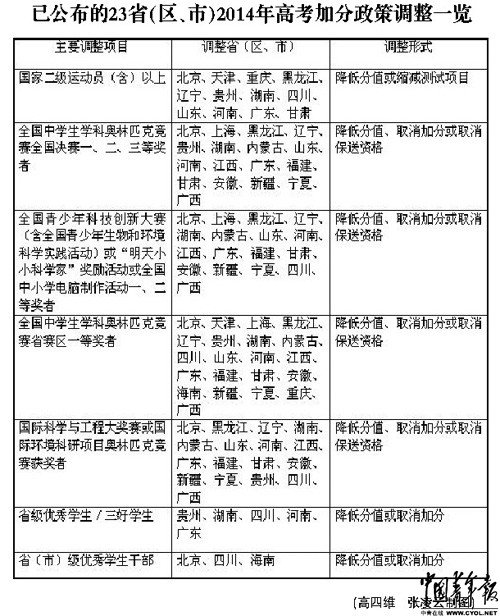 2014年高考加分政策“瘦身”23省份加分項目調(diào)整