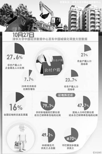 清華大學(xué)調(diào)查顯示中國戶籍城鎮(zhèn)化率僅為27.6%