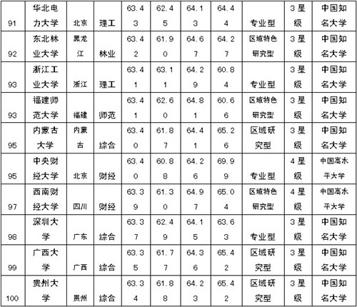 2014年中國(guó)大學(xué)排行榜100強(qiáng) 南大排第八