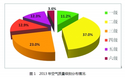 北京今發(fā)布首個(gè)PM2.5年均濃度:超標(biāo)近兩倍
