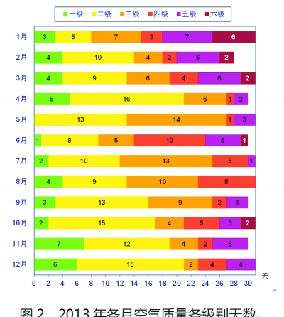 北京今發(fā)布首個(gè)PM2.5年均濃度:超標(biāo)近兩倍