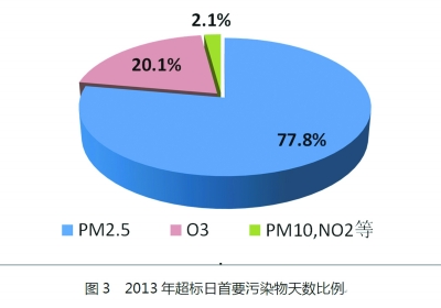 北京今發(fā)布首個(gè)PM2.5年均濃度:超標(biāo)近兩倍