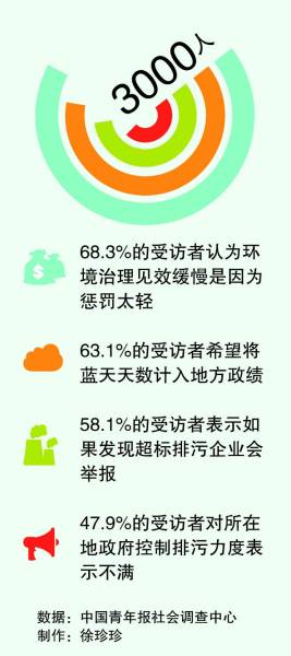 調(diào)查：63.1%受訪者希望將藍(lán)天天數(shù)計(jì)入地方政績(jī)
