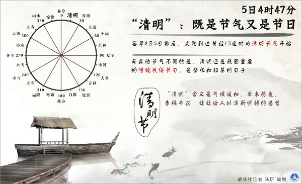 5日4時47分“清明”：既是節(jié)氣又是節(jié)日