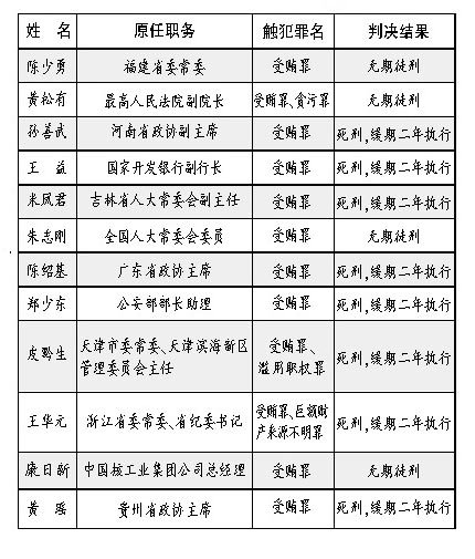 中紀(jì)委監(jiān)察部通報2010年查辦案件情況